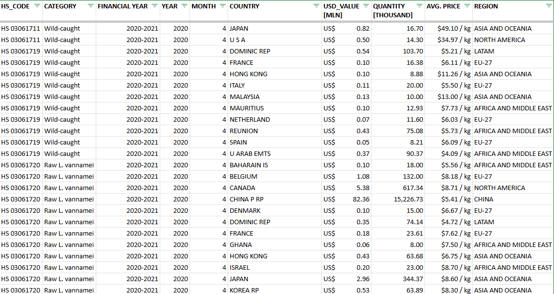 India: HS code based export trade data – Shrimp Insights