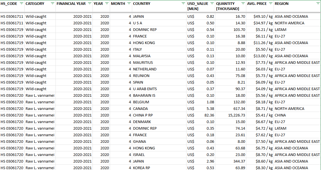 India: HS code based export trade data