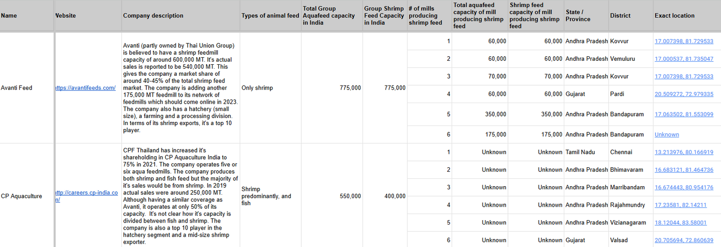 An overview of India's companies engaged in shrimp feed manufacturing